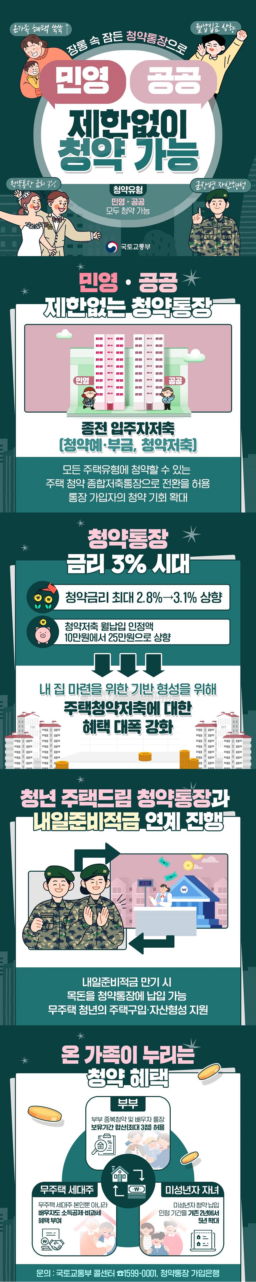 장롱 속 잠든 청약통장으로 민영 공공 제한없이 청약 가능 청약 유형 민영 공공 모두 청약 가능 온가족 혜택 쑥쑥 월 납입금 상향 청약통장 금리 3% 군장병 자산형성 (국토교통부) ◆ 민영·공공 제한없는 청약통장종전 입주자저축(청약예·부금, 청약저축)의 모든 주택유형에 청약할 수 있는 주택 청약 종합저축통장으로 전환을 허용 통장 가입자의 청약 기회 확대 ◆ 청약통장 금리 3% 시대 Ⅴ 청약금리 최대 2.8% → 3.1% 상향 Ⅴ 청약저축 월납입 인정액 10만 원에서 25만 원으로 상향 → 내집 마련을 위한 기반 형성을 위해 주택청약저축에 대한 혜택 대폭 강화 ◆ 청년 주택드림 청약통장과 내일준비적금 연계 진행 내일준비적금 만기 시 목돈을 청약통장에 납입 가능 무주택 청년의 주택구입·자산형성 지원 ◆ 온 가족이 누리는 청약 혜택 <부부> 부부 중복청약 및 배우자 통장 보유기간 합산(최대 3점) 허용 <무주택 세대주> 무주택 세대주 본인뿐 아니라 배우자도 소득공제 비과세 혜택 부여 <미성년자 자녀> 미성년자 청약 납입 인정 기간을 기존 2년에서 5년 확대 ※ 문의 : 국토교통부 콜센터 ☎1599-0001, 청약통장 가입은행 
